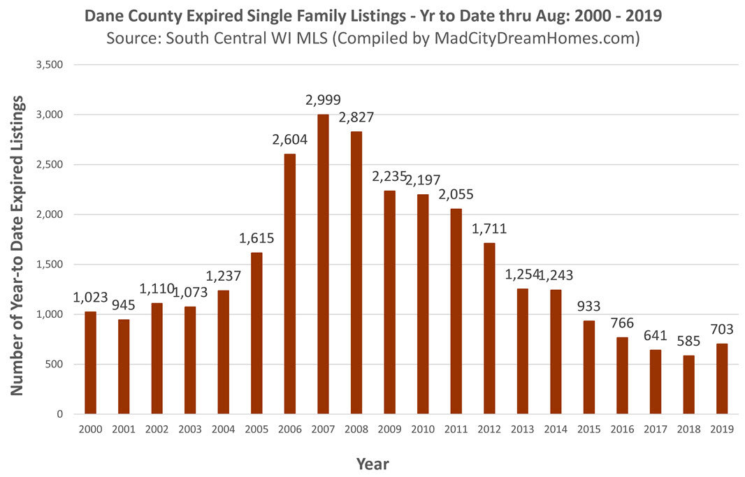 Madison Area Expired Single Family Home Listings